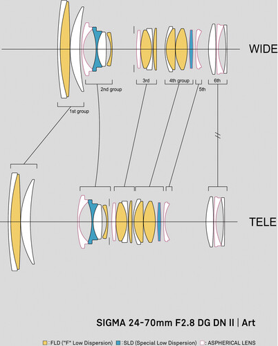 Sigma 24-70mm f/2.8 DG DN II Art Lens for Sony E